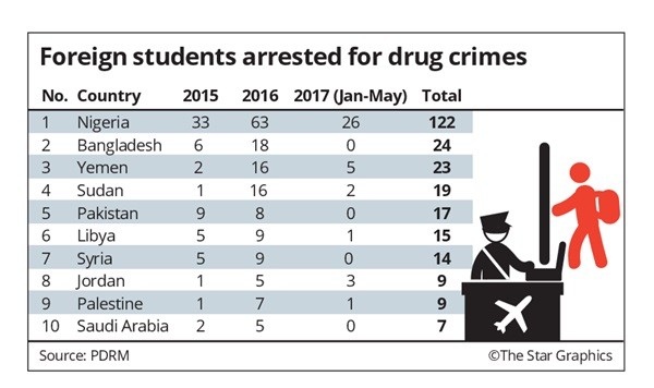 Tuesday, 27 June 2017 Nigerian students' top the list of foreign drug offenders...