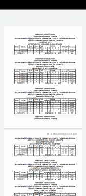 UNIMAID 2nd semester GST exam result for 2019/2020 session