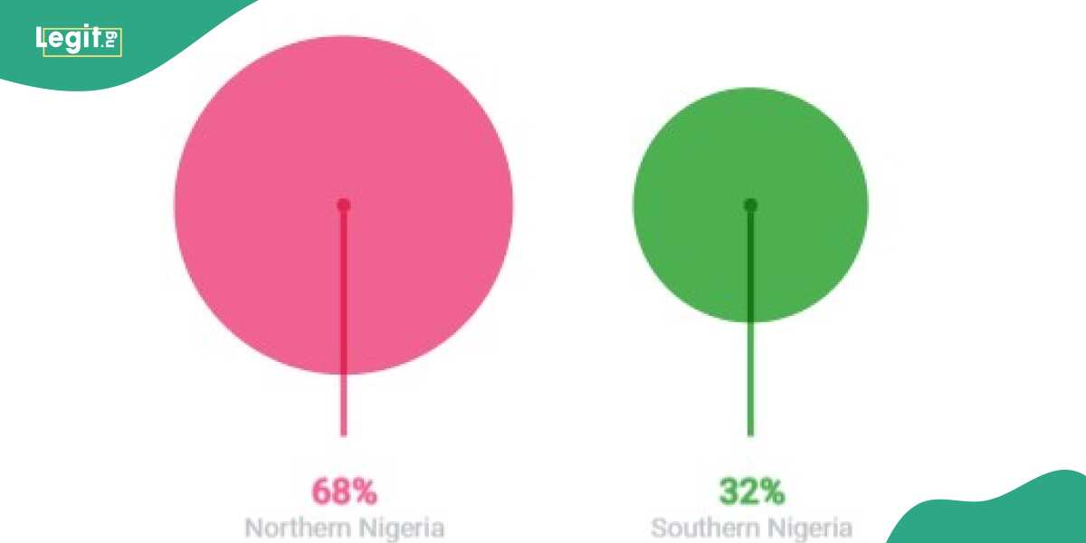 Highest Number of Primary School Drop-Outs in Nigeria