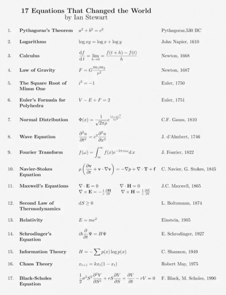 17 Mathematical Equations Only Maths Lovers Can Relate To