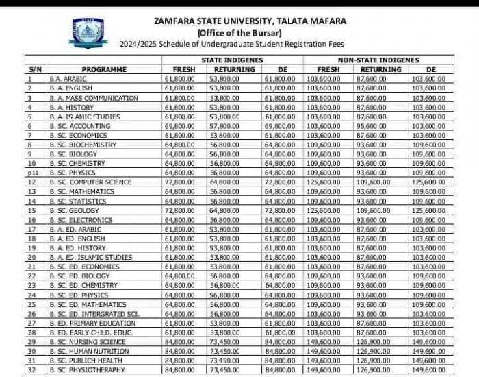 Zamfara State University school fees schedule, 2024/2025