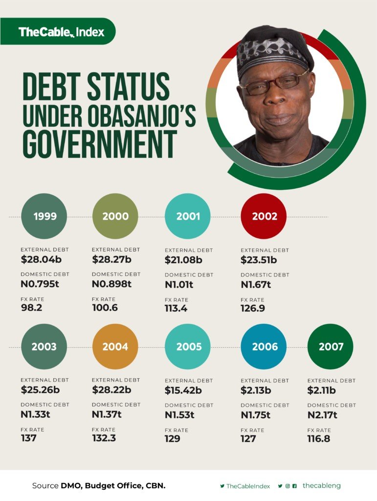 Nigerias debt profile