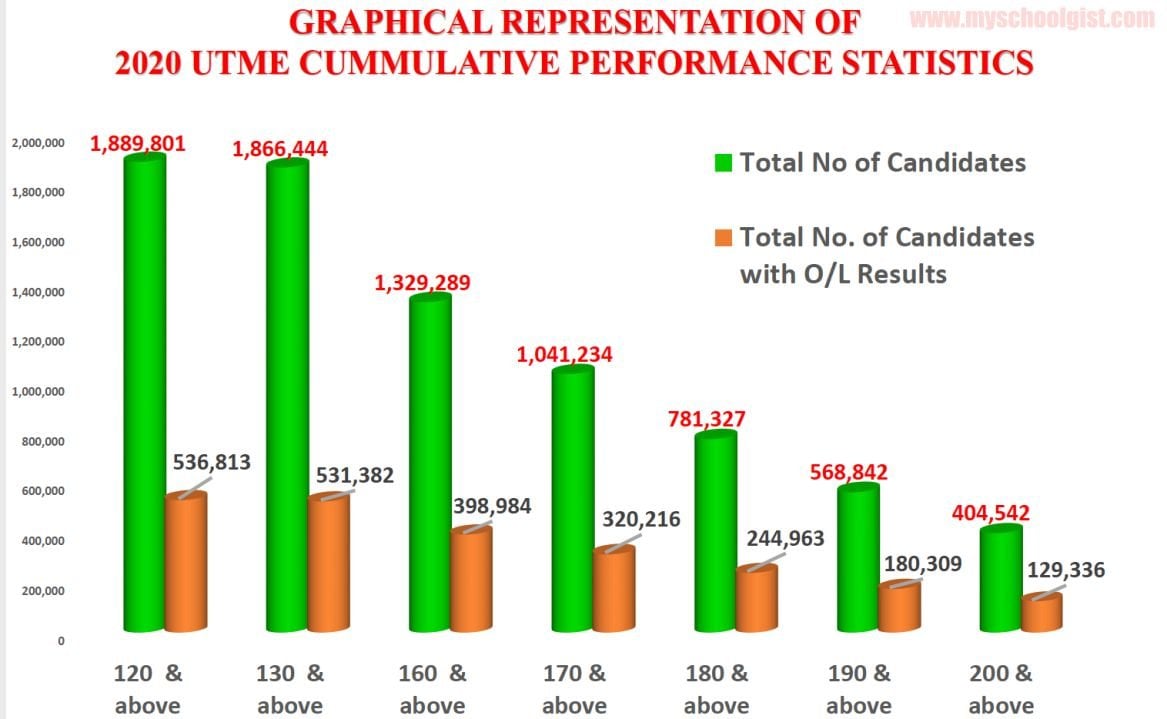 Joint Admissions and Matriculation Board (JAMB) Reveals 2020 UTME Cumulative Performance Statistics