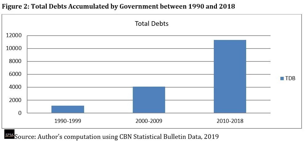 Nigeria's Debt Profile & History With Graphic Representation (2000 To 2024) - PDF Doc