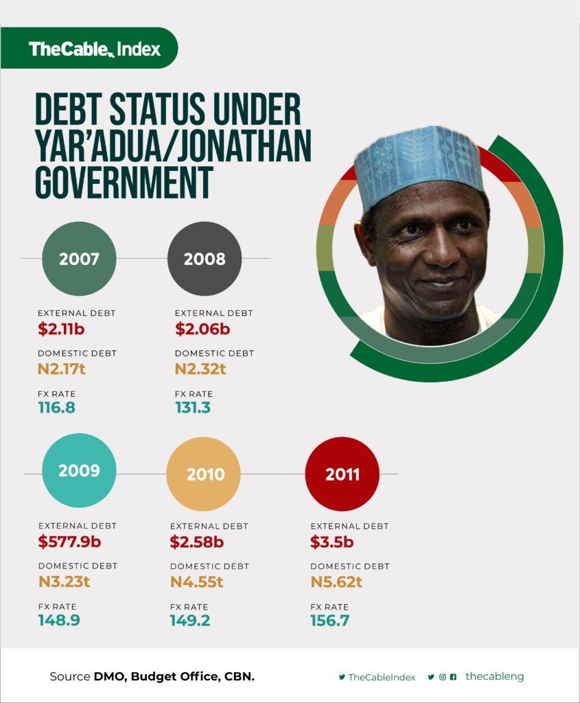 Nigerias debt status under Jonathan and Yaraduas administration
