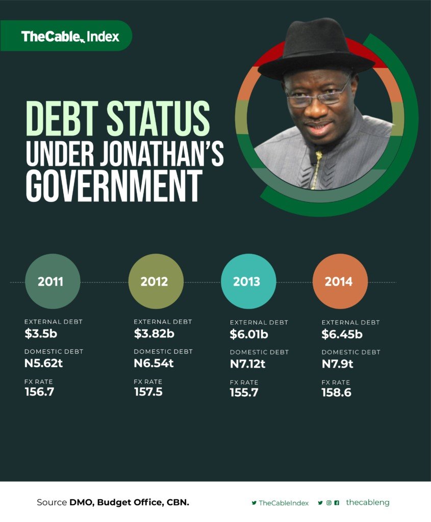 Nigerias debt history