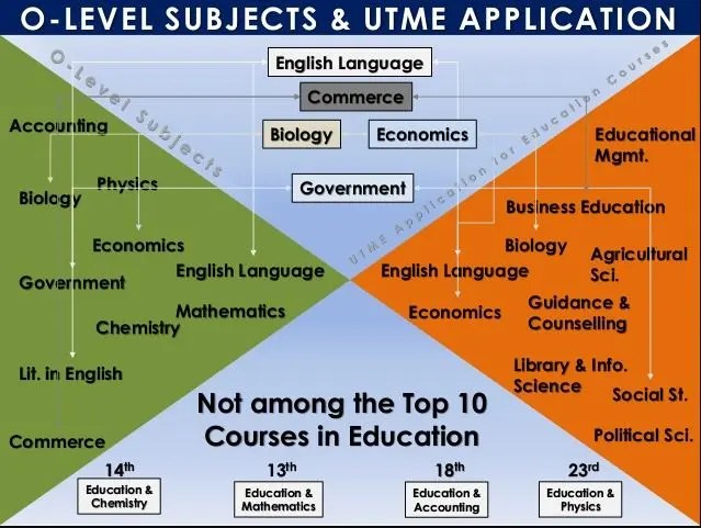 O'Level And UTME Subject Requirements For Library And Information Science