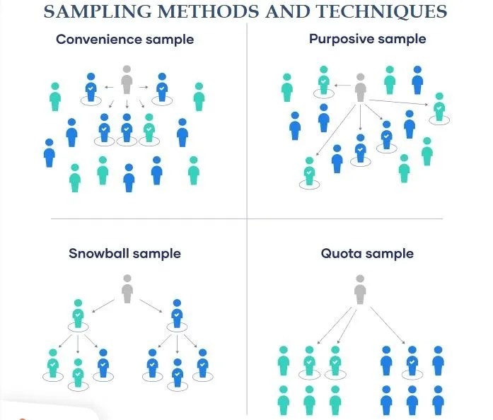 Sampling Techniques And Methods: Definition, Types And Examples