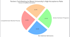 Miami University Acceptance Rate 