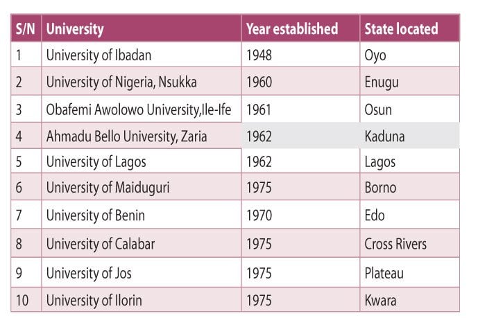 LIST: See Top 10 Oldest Universities in Nigeria