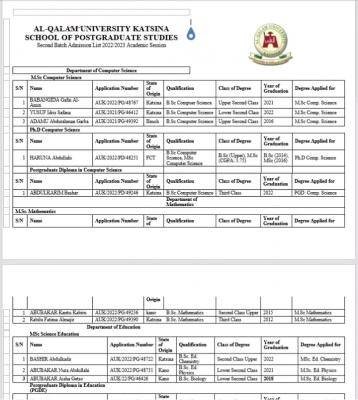 Al-Qalam University 2nd batch Postgraduate admission list, 2022/2023