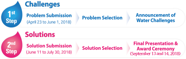 World Water Challenge process