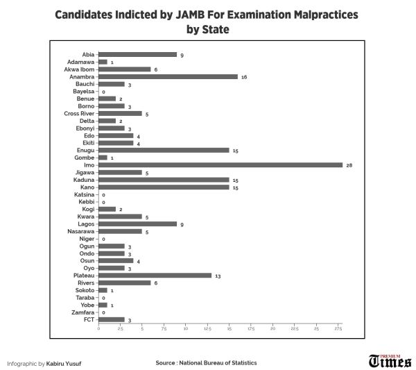 JAMB 2020 Malpractice List: Prosecution of Candidates Interrupted by the Pandemic - JAMB