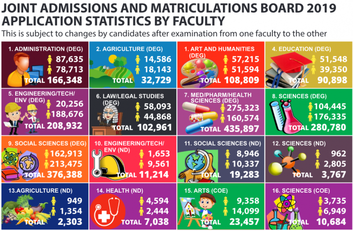 Most Applied Faculty in JAMB 2019: Medicine, Pharmacy & Health Sciences