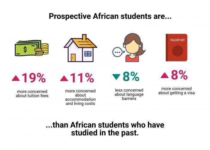 Studying abroad: prospective African student’s concerns