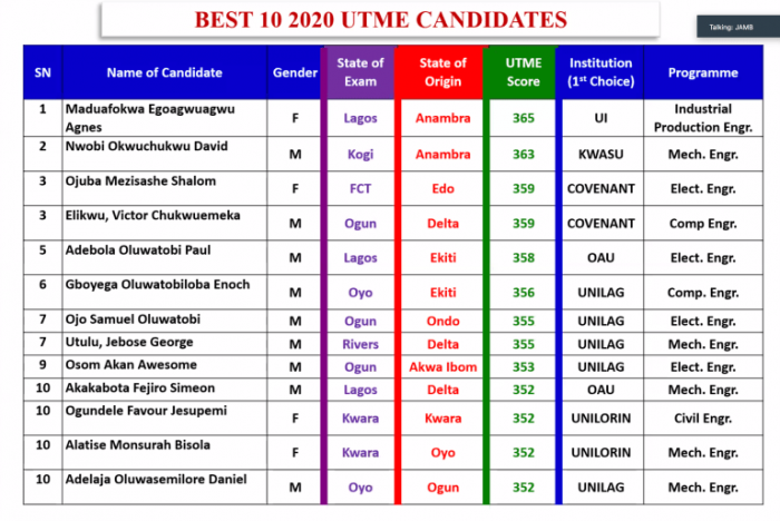 JAMB Publishes Names of Candidates With Top Scores in 2020 UTME