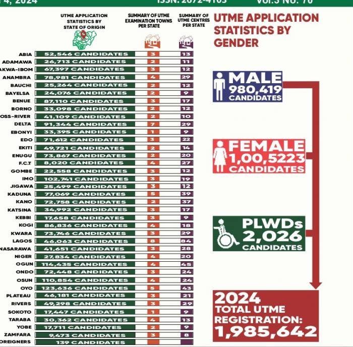 JAMB number of registered 2024 UTME candidates in each state