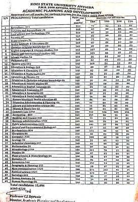 Kogi State University approved cut-off marks, 2021/2022