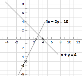 How to Solve Simultaneous Equations Using Graphical Method in WAEC JAMB 2