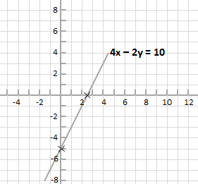 How to Solve Simultaneous Equations Using Graphical Method in WAEC JAMB 1